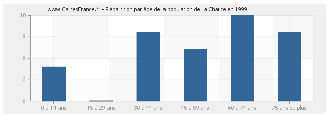 Répartition par âge de la population de La Charce en 1999
